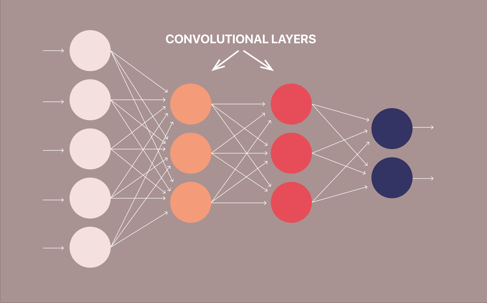 Improving the Computational Efficiency of Deep Neural Networks using Filter Approximation Techniques